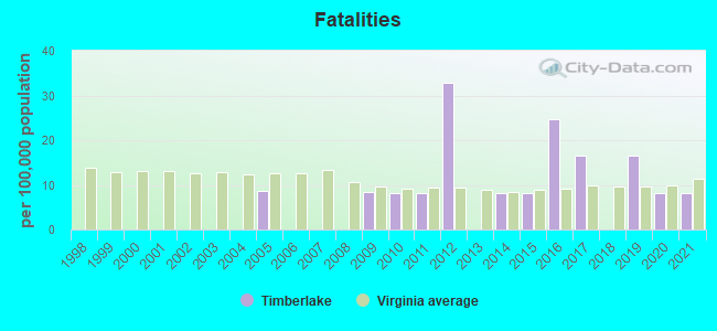 Fatalities