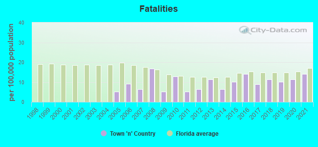 Fatalities