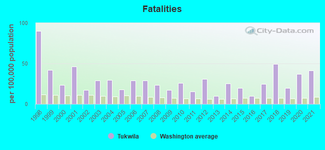 Fatalities