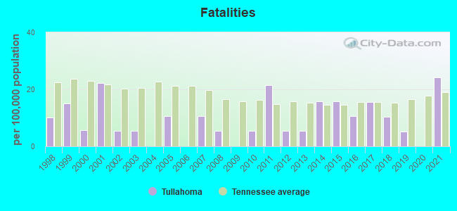 Fatalities