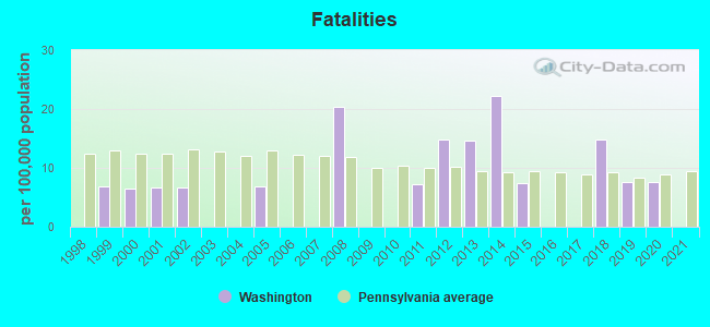 Fatalities