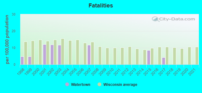 Fatalities