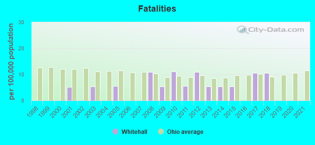 Fatalities