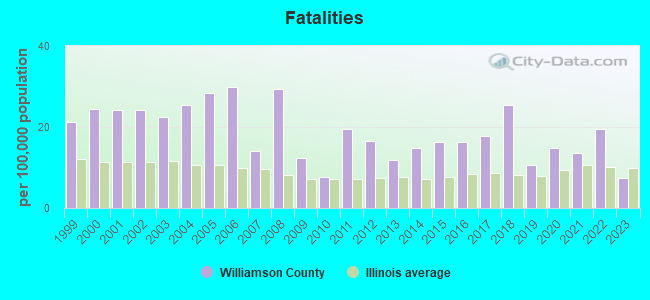 Fatalities