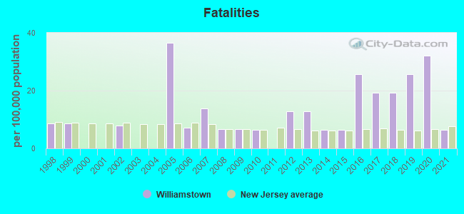 Fatalities