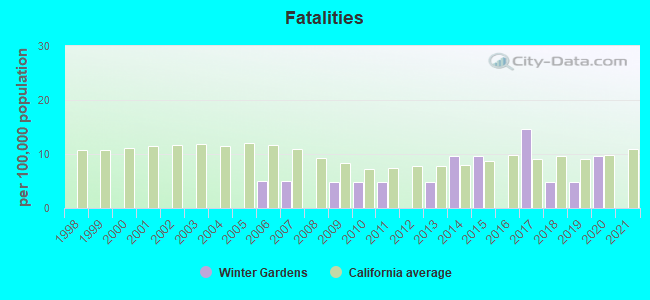 Fatalities