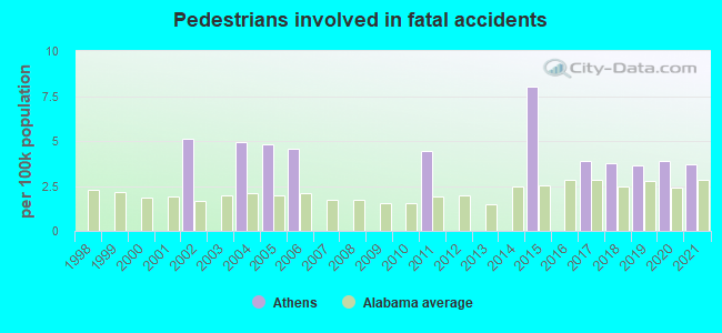 Pedestrians involved in fatal accidents