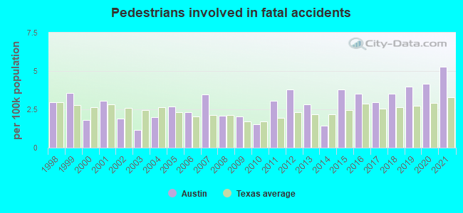 Pedestrians involved in fatal accidents