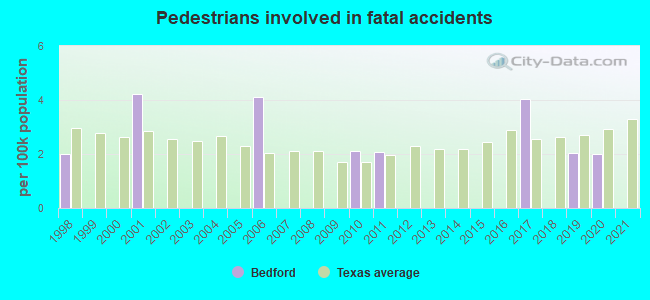 Pedestrians involved in fatal accidents