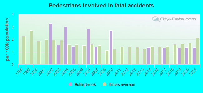 Pedestrians involved in fatal accidents