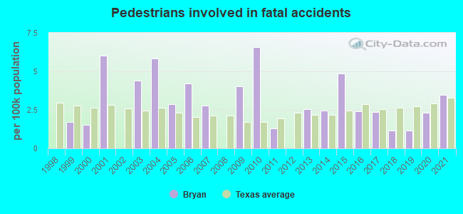 Pedestrians involved in fatal accidents