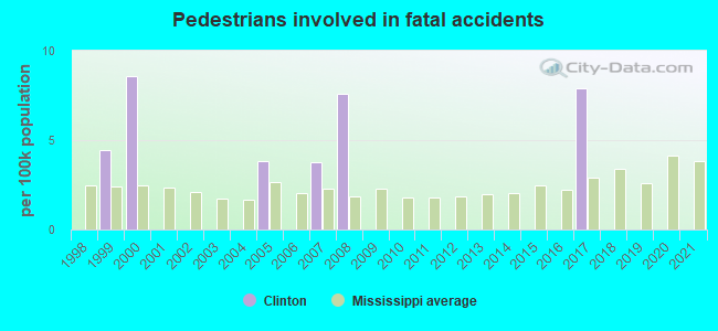 Pedestrians involved in fatal accidents