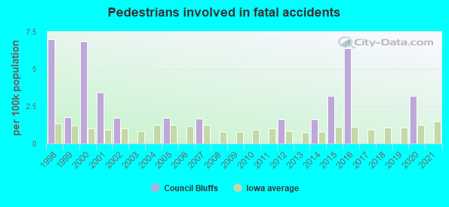 Pedestrians involved in fatal accidents