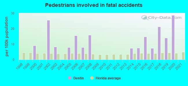 Pedestrians involved in fatal accidents