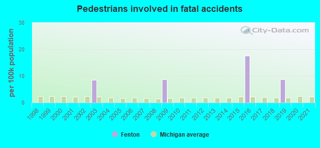 Pedestrians involved in fatal accidents