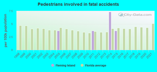 Pedestrians involved in fatal accidents