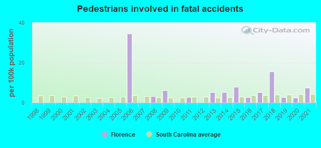 Pedestrians involved in fatal accidents