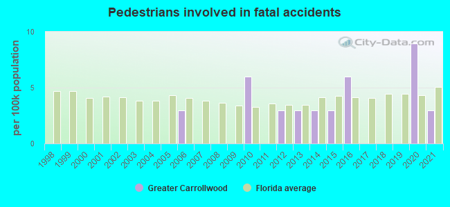 Pedestrians involved in fatal accidents