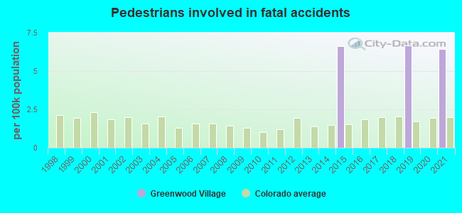 Pedestrians involved in fatal accidents