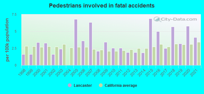 Pedestrians involved in fatal accidents