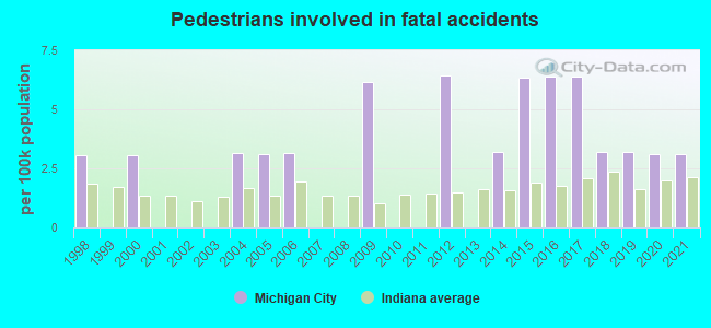 Pedestrians involved in fatal accidents