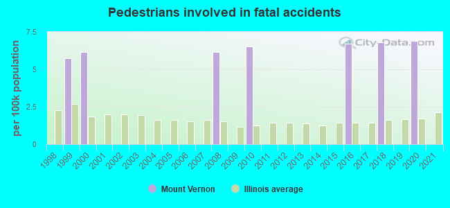 Pedestrians involved in fatal accidents