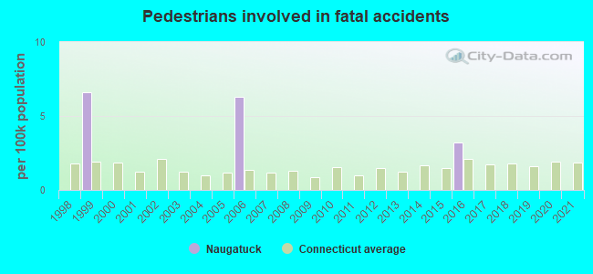 Pedestrians involved in fatal accidents