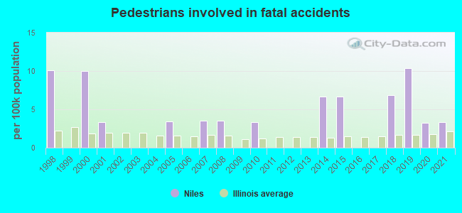 Pedestrians involved in fatal accidents