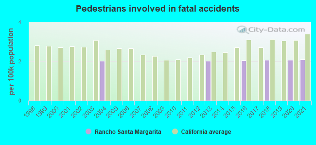 Pedestrians involved in fatal accidents