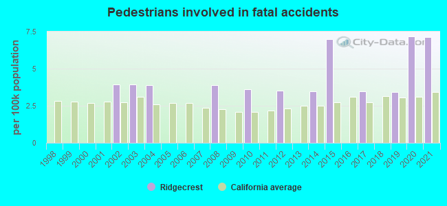 Pedestrians involved in fatal accidents