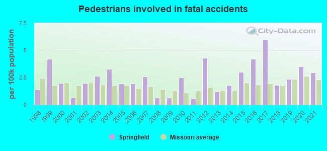 Pedestrians involved in fatal accidents