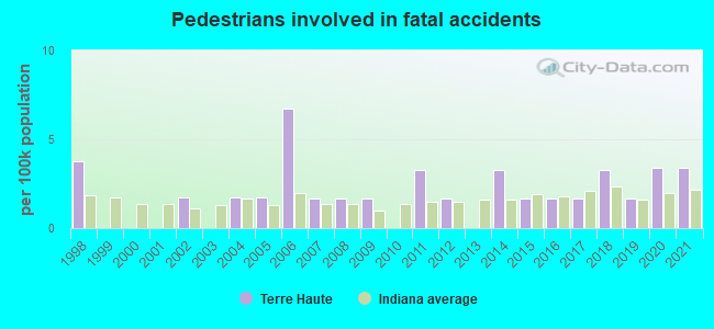 Pedestrians involved in fatal accidents