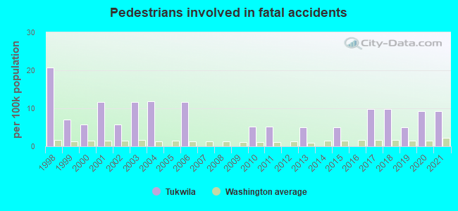 Pedestrians involved in fatal accidents