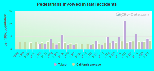 Pedestrians involved in fatal accidents