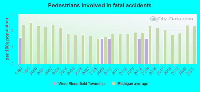 Pedestrians involved in fatal accidents