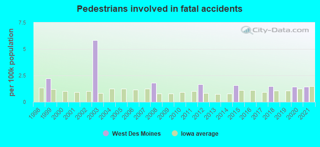 Pedestrians involved in fatal accidents