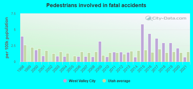 Pedestrians involved in fatal accidents