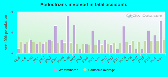 Pedestrians involved in fatal accidents