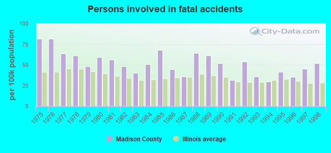 Persons involved in fatal accidents