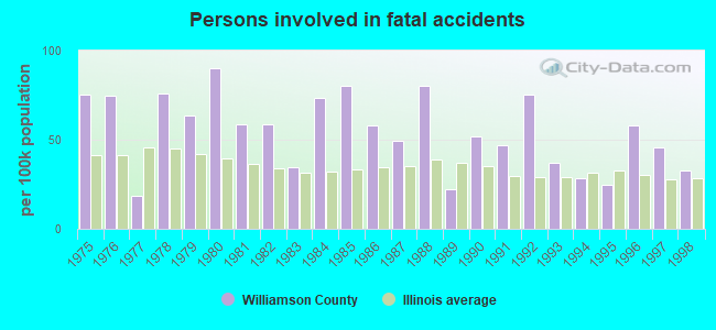 Persons involved in fatal accidents
