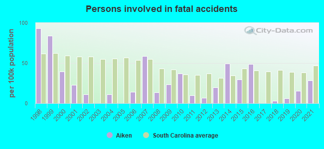 Persons involved in fatal accidents