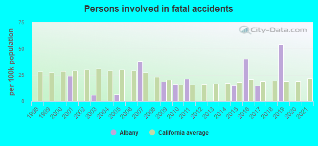 Persons involved in fatal accidents