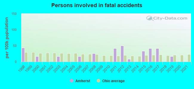 Persons involved in fatal accidents