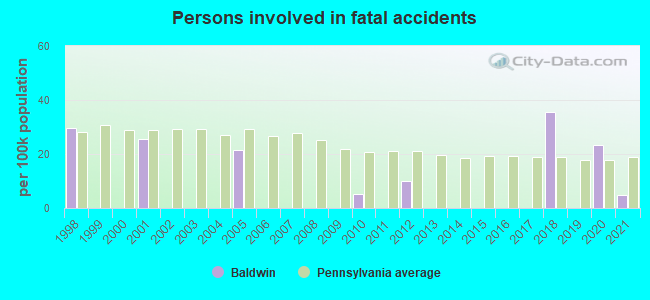 Persons involved in fatal accidents