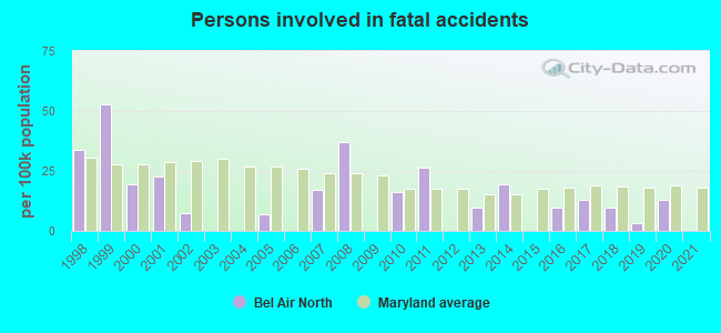 Persons involved in fatal accidents