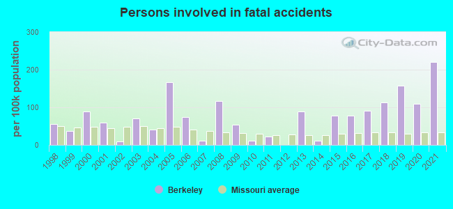 Persons involved in fatal accidents