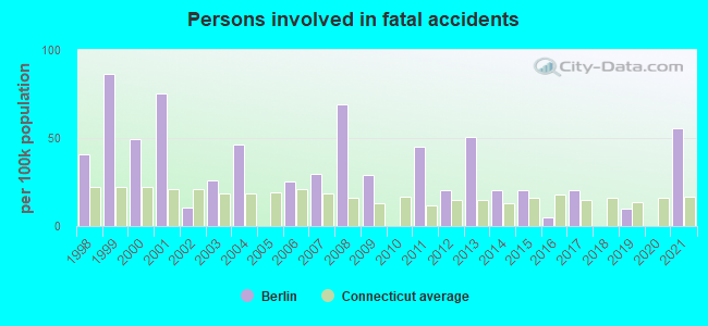 Persons involved in fatal accidents