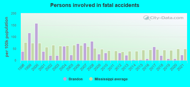 Persons involved in fatal accidents