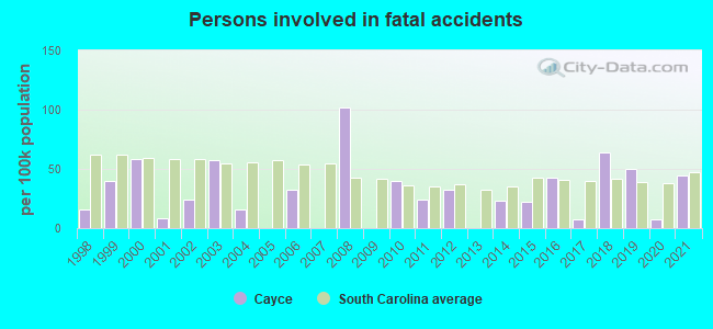 Persons involved in fatal accidents