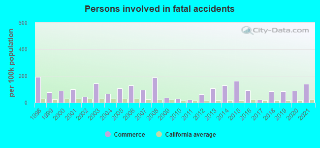 Persons involved in fatal accidents